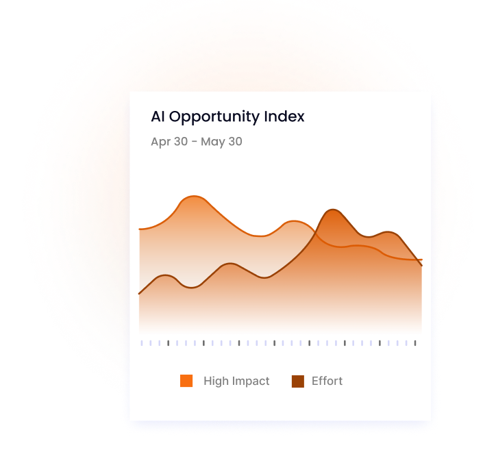 AI Opportunity Index Graph